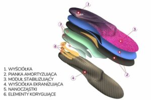 Wkładki ortopedyczne do butów