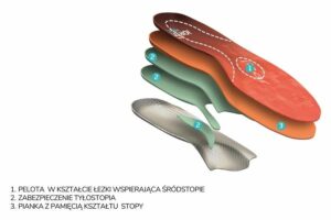 Wkładki do butów na płaskostopie
